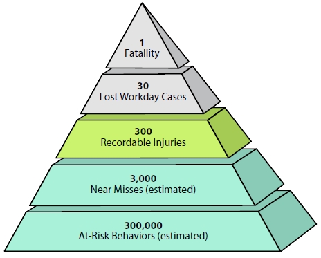 Safety Pyramid